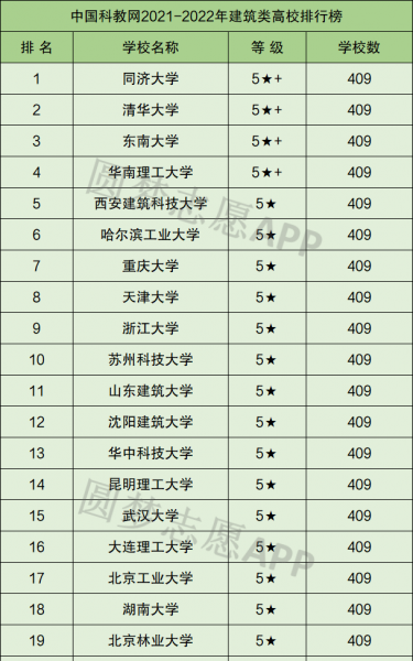 国内建筑学专业大学排名