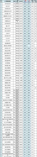 湖北有什么大学名单大全