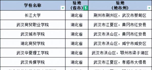 湖北有什么大学名单大全