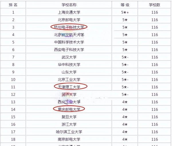 信息安全专业大学排名