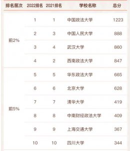 学法律考哪个大学比较好国内 全国法学类专业优质高校推荐