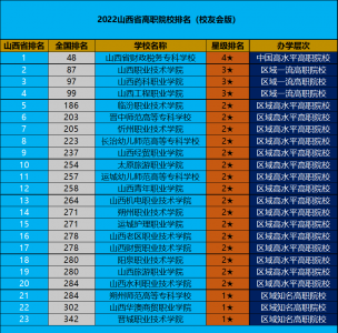 山西专科学校排名 最新2023年山西省高职院校排名