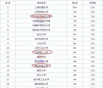 信息安全专业大学排名 信息安全专业的院校排行情况