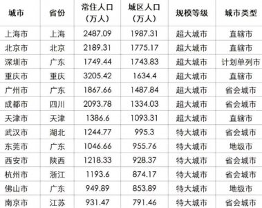 中国人口排名城市 我国各大城市人口排行情况