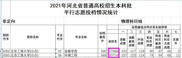 北京工商大学什么档次