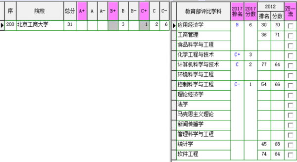 北京工商大学什么档次