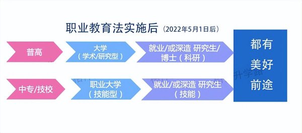 中考普职分流是什么意思