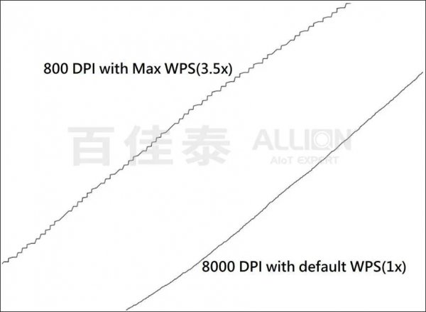 鼠标dpi多少合适