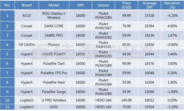 鼠标dpi多少合适
