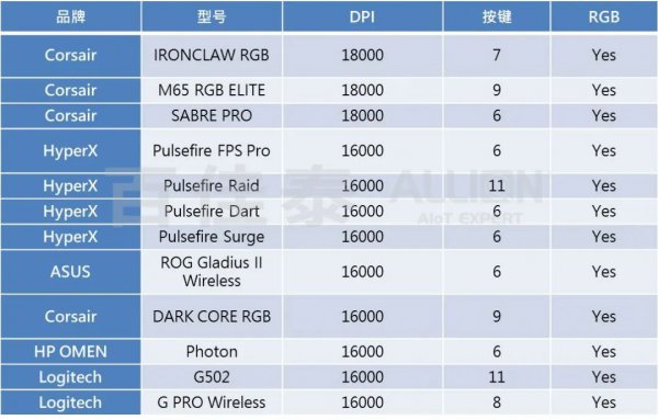 鼠标dpi多少合适