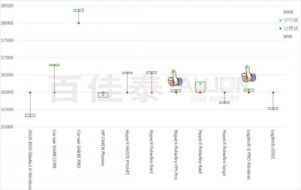 鼠标dpi多少合适