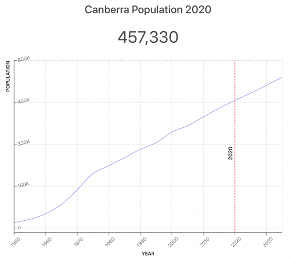 canberra是哪个国家首都