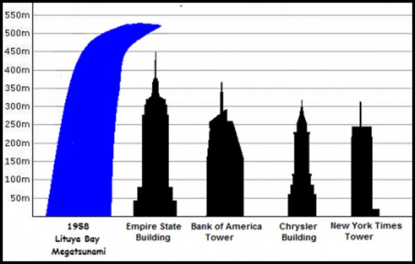 世界上最大的海啸高多少米