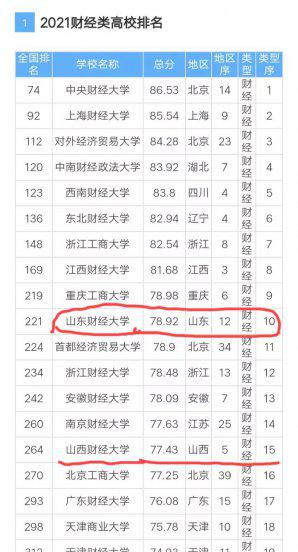 山东财经大学是几本院校
