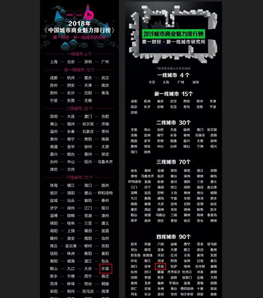 河南许昌为何降为四线城市