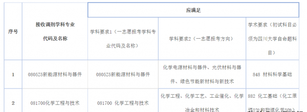 四川大学有什么专业比较好