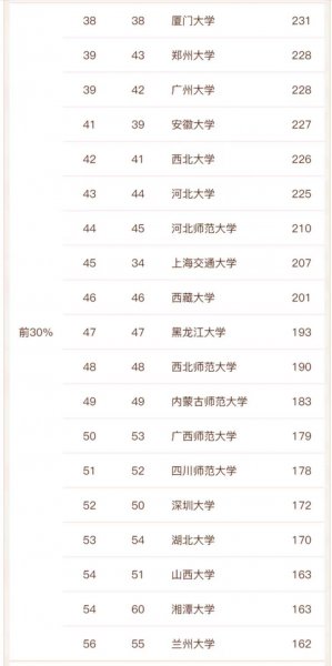 中文系专业大学排名