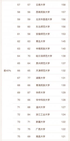 中文系专业大学排名