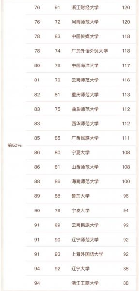 中文系专业大学排名