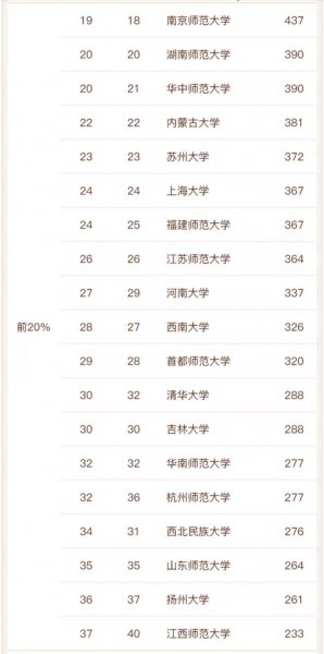 中文系专业大学排名