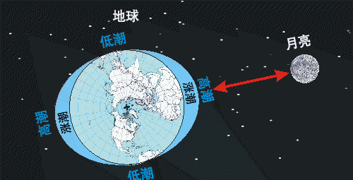 潮起潮落是什么原因引起的