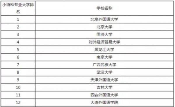 含金量最高的小语种有哪些