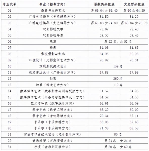 中国传媒大学艺考分数