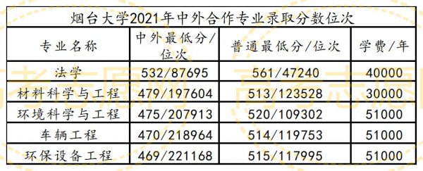 烟台大学录取分数线2021