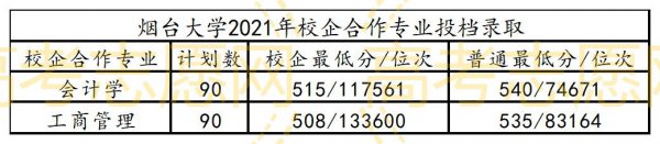 烟台大学录取分数线2021
