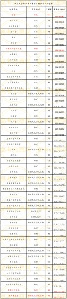 烟台大学录取分数线2021