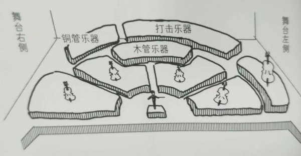 管弦乐队乐器组成分布图介绍
