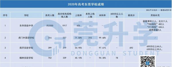 东莞民办高中排名一览