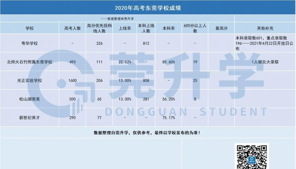 东莞民办高中排名一览