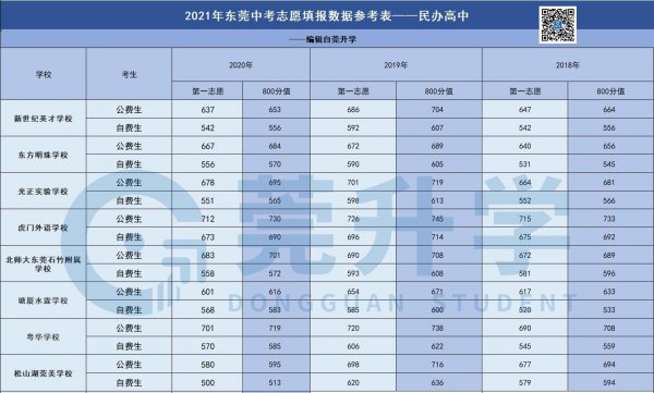东莞民办高中排名一览