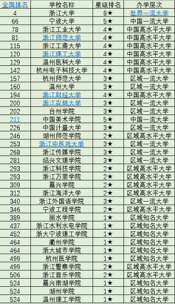 2023年浙江省大学排行榜