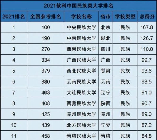 中央民族大学什么档次