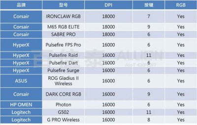 鼠标dpi多少合适 鼠标的DPI参数是越高越好吗