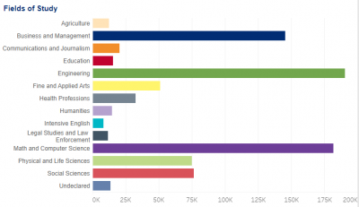美国亚利桑那州立大学简介 亚利桑那州立大学的热门专业