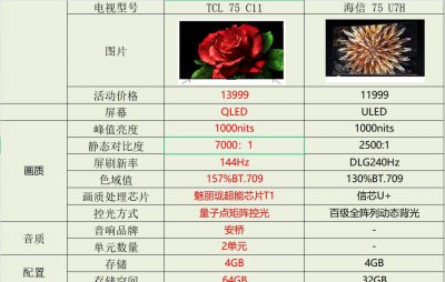 海信和tcl哪个画质更好 两款电视的画质质量与特点
