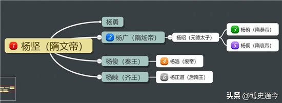 历史上杨政道是哪朝人