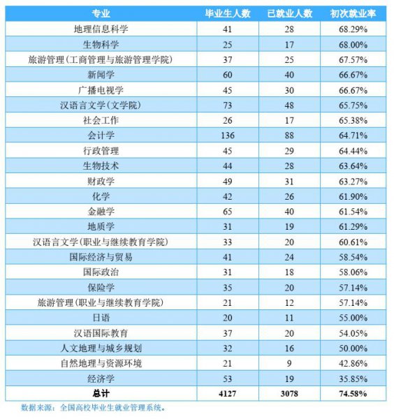 云南大学出来好找工作吗