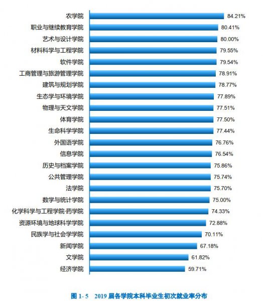 云南大学出来好找工作吗