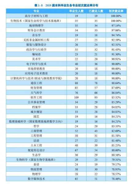 云南大学出来好找工作吗