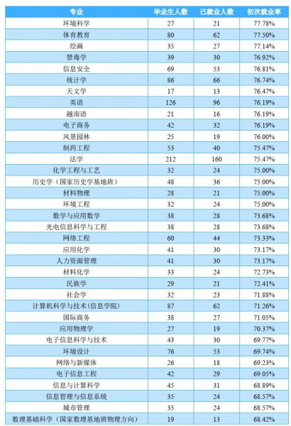 云南大学出来好找工作吗