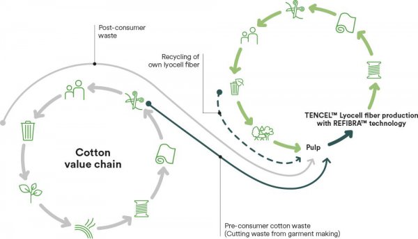 天丝和莱赛尔纤维的区别