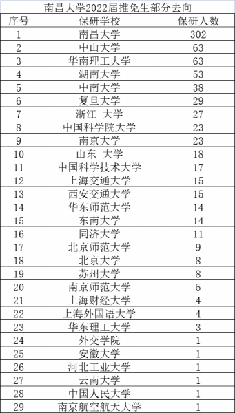 南昌大学各专业保研率