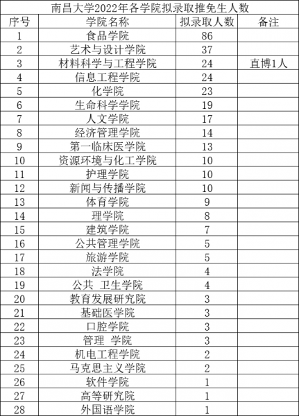 南昌大学各专业保研率