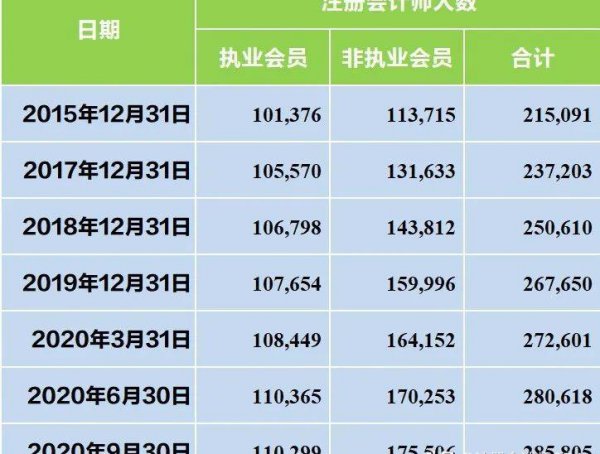 注册会计师全国多少人