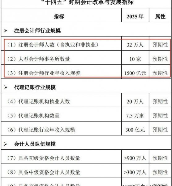 注册会计师全国多少人