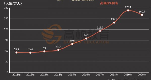 注册会计师全国多少人